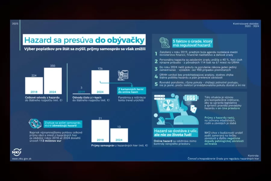 NKÚ: Hazard sa presúva na internet, pre premlčanie štát neudelil stovky pokút