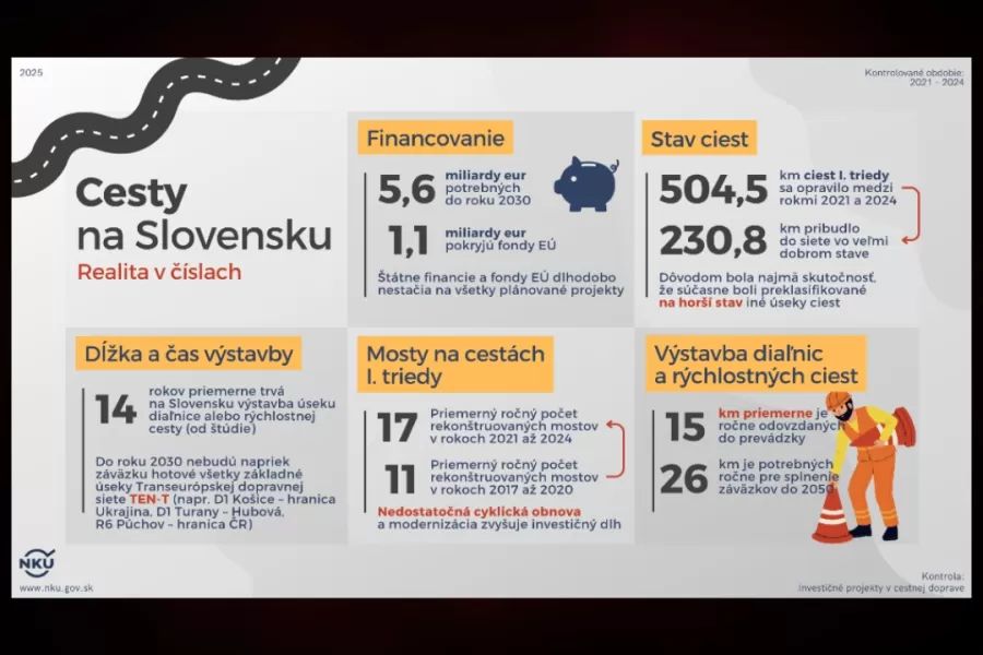 Nelichotivé vysvedčenie: Každý druhý most v zlom stave, diaľnice staviame pomaly