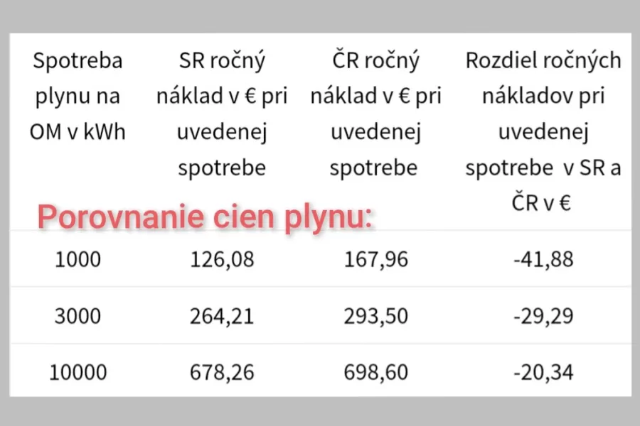 ÚRSO: Slováci neplatia za plyn viac než Česi