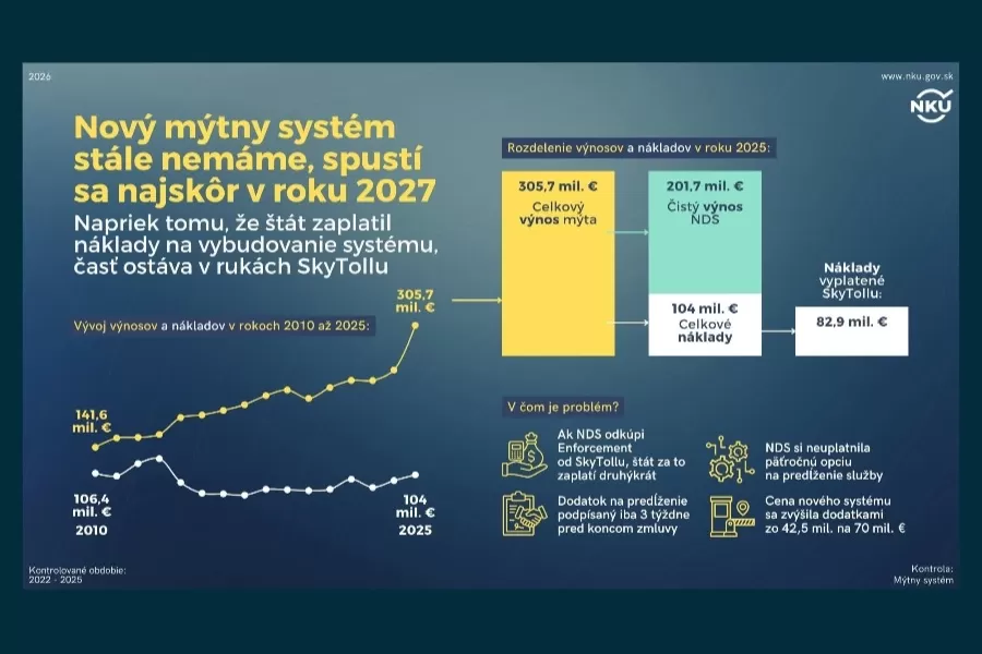 NKÚ: Ani päť rokov nestačilo na zmeny v mýtnom systéme a doplácajú na to vodiči