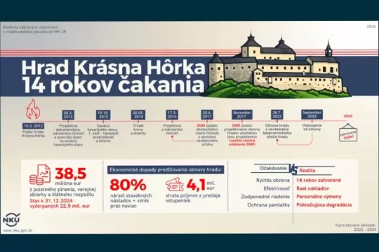 NKÚ: Rezort kultúry zlyhával v riadení veľkých projektov a jeho kontrola nebola účinná