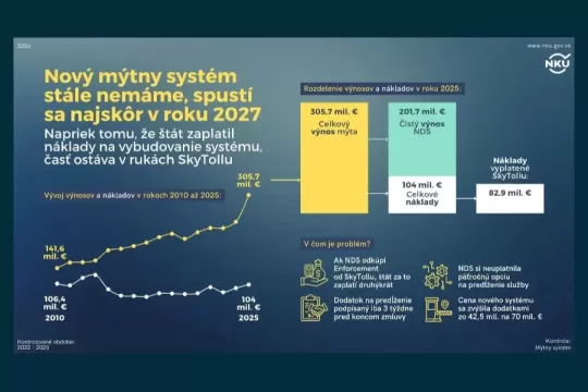 NKÚ: Ani päť rokov nestačilo na zmeny v mýtnom systéme a doplácajú na to vodiči