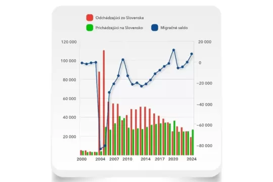 Počet Slovákov odchádzajúcich do zahraničia klesá